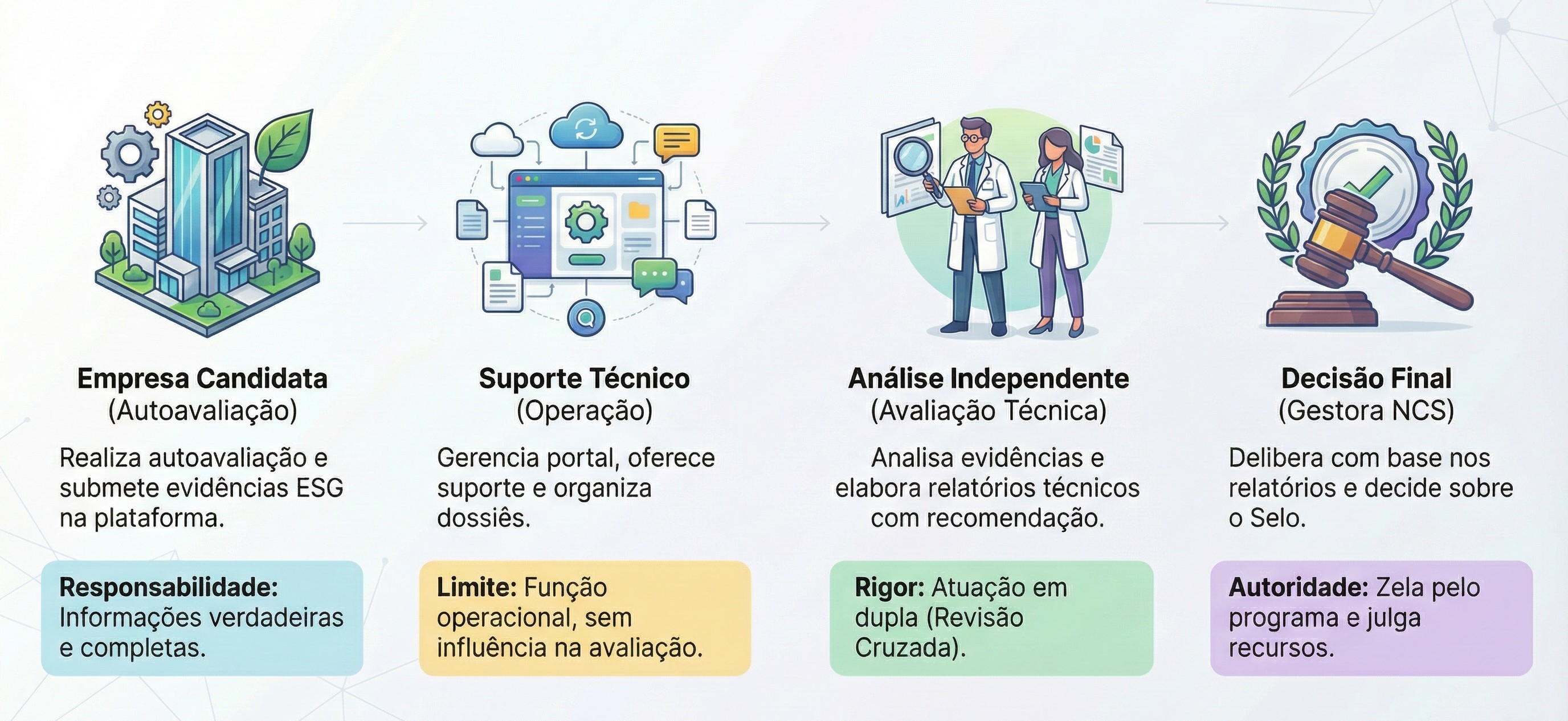 Infográfico do selo: etapas, escopo e entregas do ciclo.